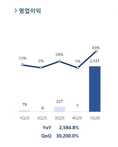 펄어비스, 1분기 매출 3285억원, 영업익 2121억원 달성
