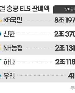 ‘1.4조 과징금’ 딜레마…금융위, 홍콩ELS 제재안 금감원에 반려
