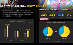 넥슨 1분기 매출 1조4201억원, 영업익 5426억원…단일 분기 역대 최대 실적 달성