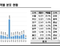 약사도 수도권 쏠림…지역 의약품 접근성 높이려면