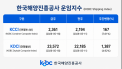 부산항발 ‘컨’ 해상운임 2주 연속 상승…KCCI 전주 대비 7.6% ↑
