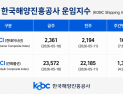 부산항발 ‘컨’ 해상운임 2주 연속 상승…KCCI 전주 대비 7.6% ↑