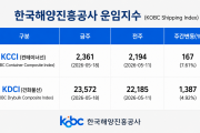 부산항발 ‘컨’ 해상운임 2주 연속 상승…KCCI 전주 대비 7.6% ↑
