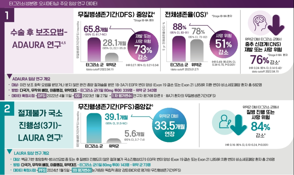 타그리소 주요 임상 연구 데이터 인포그래픽. 한국아스트라제네카 제공