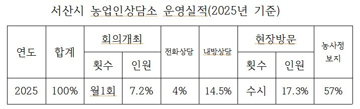 2025년 서산 농업인상담소 자료. 서산시