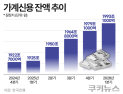 가계빚 1993조 ‘사상 최대’…대출규제에 2금융권 주담대 수요↑
