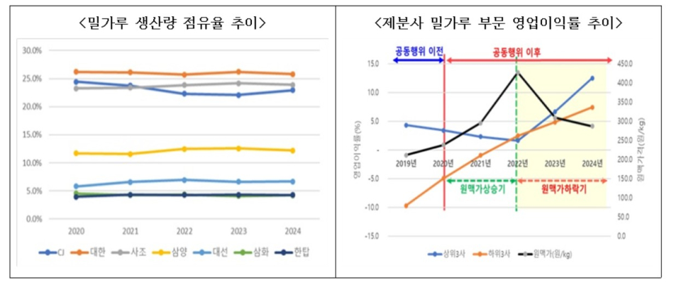 제분사별 밀가루 생산량 점유율 추이 및 영업이익률 추이. 공정거래위원회