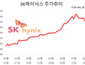 결국 목표가 ‘380만원’까지 나왔다… “SK하이닉스, 이제 시작이다”