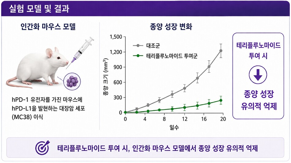 실험모델 결과. 한국한의학연구원