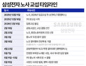삼성전자 노사 교섭 6개월의 기록…‘첫 상견례’에서 ‘잠정합의’까지
