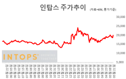 ‘저PBR+로봇’ 인탑스, 공매도와 승계 이슈 사이 [종목콬!]
