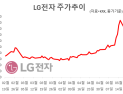 증권사 목표가 단숨에 뛰어넘은 ‘LG전자’…요지부동 애널리스트들, 왜?