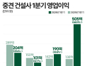 BS한양 ‘깜짝 실적’…중견 건설사 1분기 실적 희비