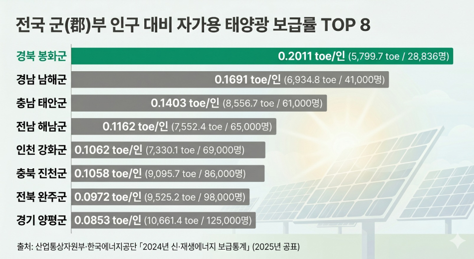전국 군부 인구 대비 자가용 태양광 보급률. 봉화군 제공