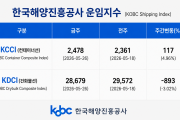 부산항발 ‘컨’ 운임 3주 연속 상승…KCCI, 전주 대비 5% ↑