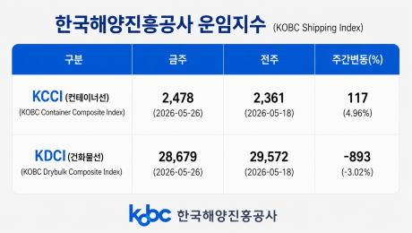 부산항발 ‘컨’ 운임 3주 연속 상승…KCCI, 전주 대비 5% ↑
