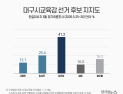대구시 교육감 선거…강은희 41.3%·임성무 20.4% [쿠키뉴스 여론조사]