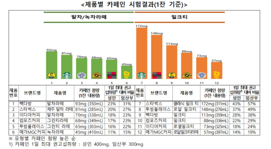 제품별 카페인 시험결과. 한국소비자원 제공