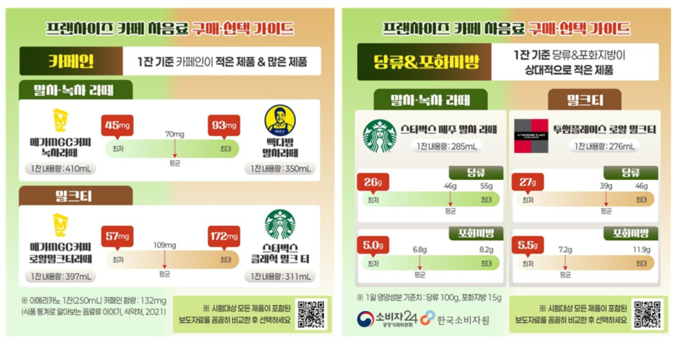 프랜차이즈 카페 차음료 구매 가이드. 한국소비자원 제공