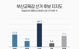 부산교육감, 김석준 41.7%…정승윤 21.9%·최윤홍 10.4% [쿠키뉴스 여론조사]