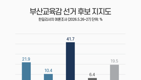 부산교육감, 김석준 41.7%…정승윤 21.9%·최윤홍 10.4% [쿠키뉴스 여론조사]