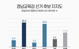 경남교육감, 송영기 30.3% vs 권순기 28.6%…부동층 변수 [쿠키뉴스 여론조사]