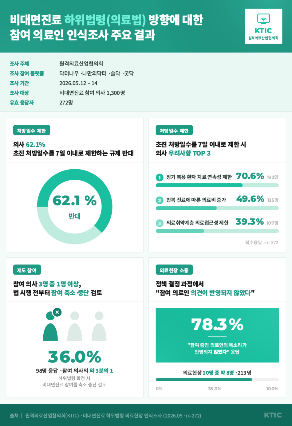 원격의료산업협의회가 공개한 자체 설문조사 결과. 원격의료산업협의회 제공