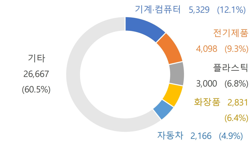 진입기업 품목별 수출업체수 현황(개사, 비중%). 관세청