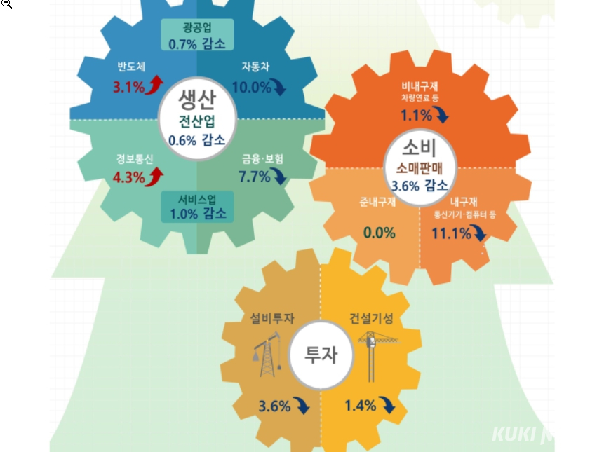 2026년 4월 산업활동동향 (전월 대비). 자료=국가데이터처