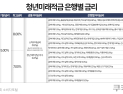 청년미래적금 내달 22일 출시…은행별 우대금리 꼼꼼히 따져야