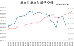 ‘삼전·닉스만 사는 세상’…코스피 신고가에도 상장사 88% 하락