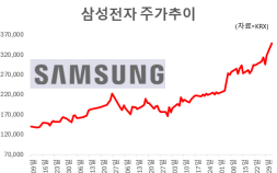 ‘2000조 전자’ 된 삼성전자…4개월 만에 시총 1000조 늘었다