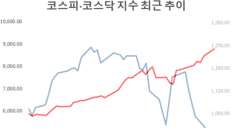 정책 훈풍에도 시큰둥…코스닥 반전론 안 믿는 시장
