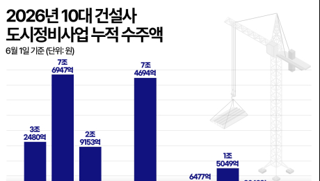 압구정 승리에도 웃지 못하는 현대건설…GS건설 맹추격