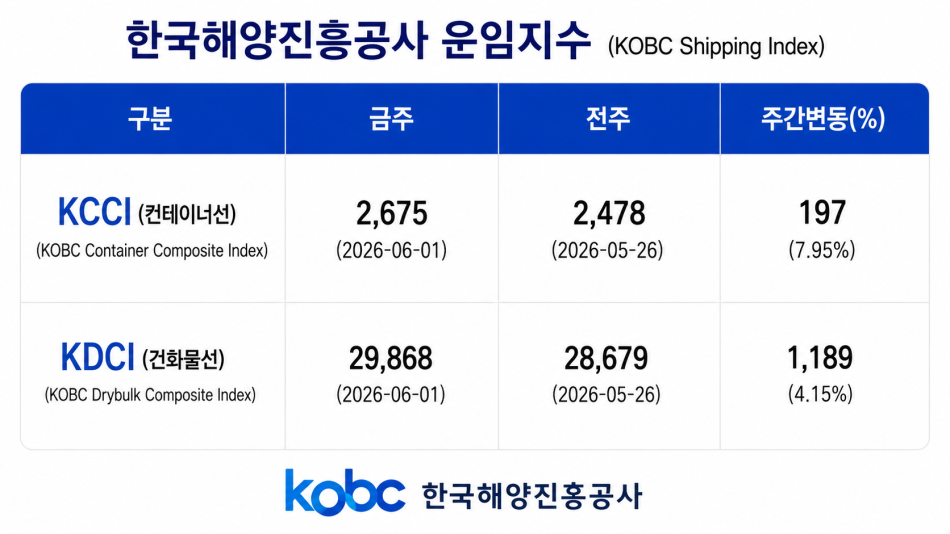 한국해양진흥공사제공