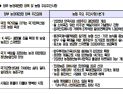농협, 스마트팜 보급부터 청년농업인 육성까지…농정대전환 뒷받침