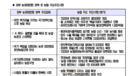 농협, 스마트팜 보급부터 청년농업인 육성까지…농정대전환 뒷받침