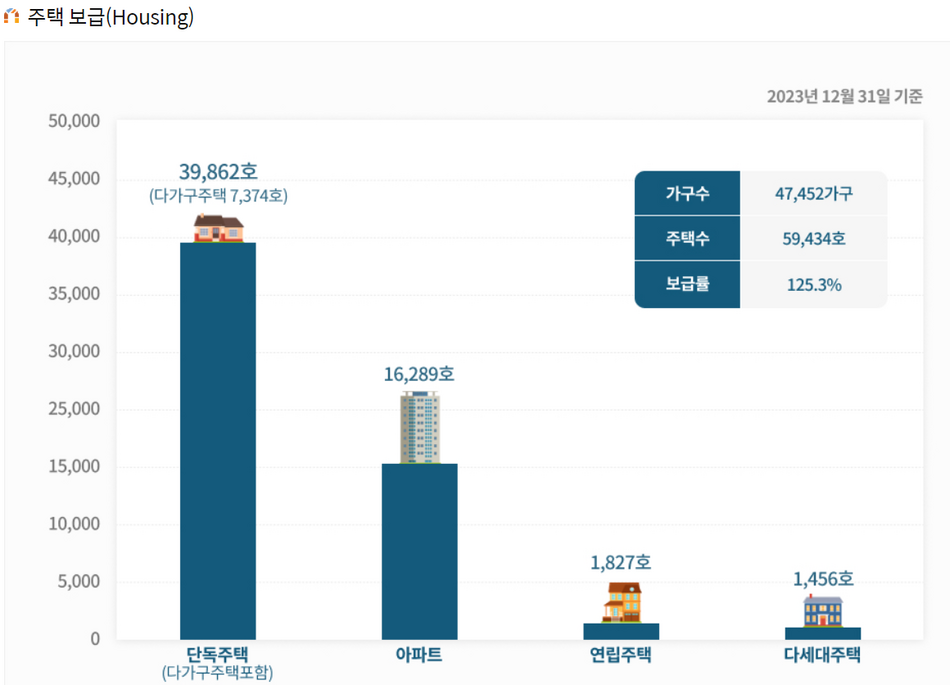 공주시 상수도 주택 보급율. 공주시
