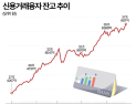 “지금 안 사면 끝” 공포심리가 키운 빚투…가계빚 ‘시한폭탄’