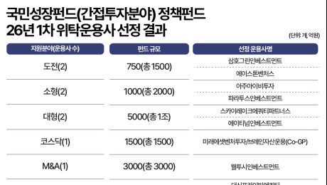 국민성장펀드 출자하려 줄섰다…GP-LP ‘관계의 역전’