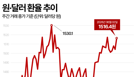 환율 12거래일째 1500원대…고물가 경고등