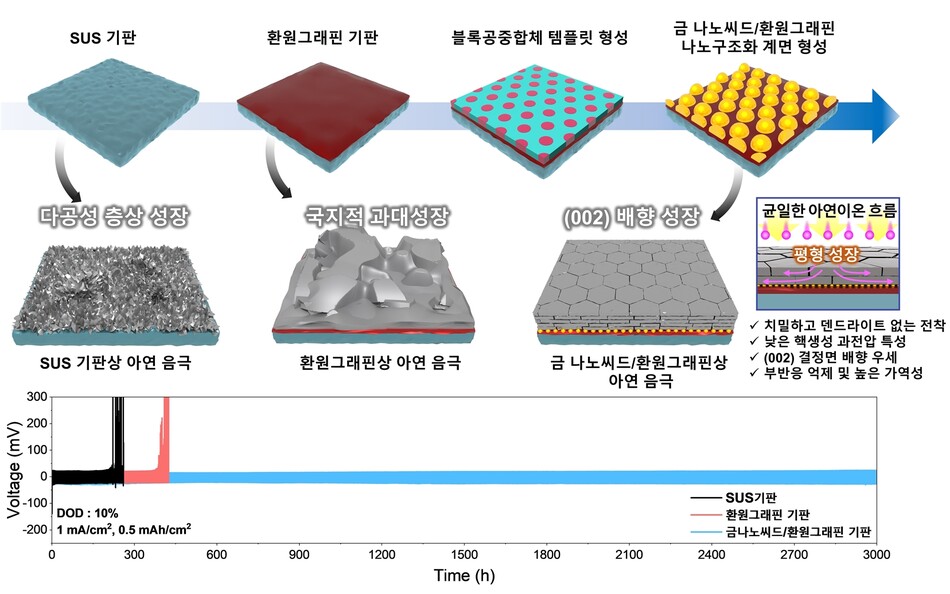 블록공중합체 패터닝 기반 나노구조화 계면 형성 공정 흐름도 (상), 계면별 전착된 아연 음극 형상 비교 (중) 및 아연 대칭셀 수명 평가 결과 비교 (하). ETRI