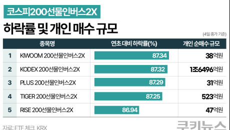 코스피 1만 넘는다는데…80% 추락한 곱버스, 투자자 ‘시름’