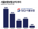 보험손익 23배 뛴 서울보증보험…실적 회복 시동