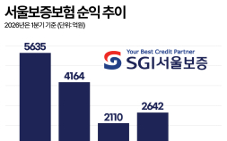 보험손익 23배 뛴 서울보증보험…실적 회복 시동