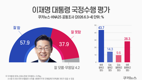 李대통령 국정수행 지지율 57.9%…비결은 부동산·주식 [쿠키뉴스-KNA25 공동 조사]