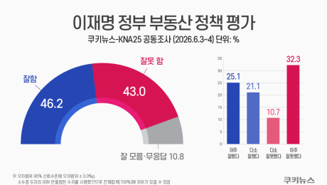 주식정책 ‘잘한다’ 54.4%…서울·30대선 부동산정책 부정 평가 우세 [쿠키뉴스-KNA25 공동조사]