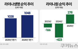 상품·채널 ‘투트랙’ 강화 나선 라이나생명…판매력 제고 총력