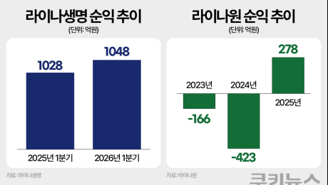 상품·채널 ‘투트랙’ 강화 나선 라이나생명…판매력 제고 총력