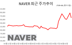 “40만원 간다" vs ”시간 필요”…NAVER AI팩토리 두고 엇갈린 시선